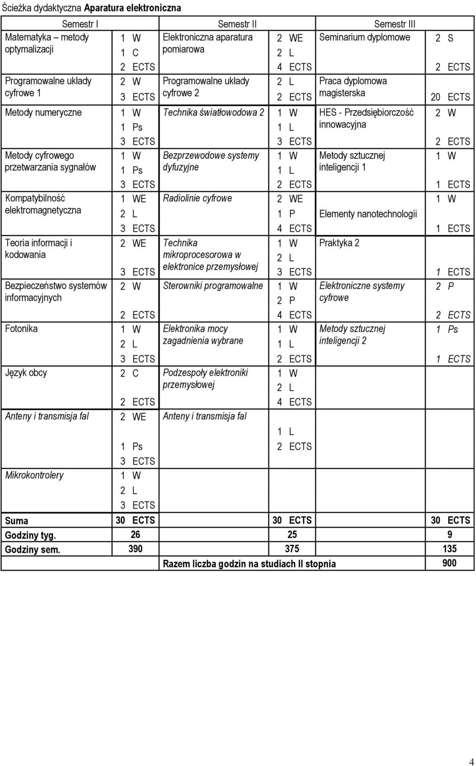 systemy Metody sztucznej przetwarzania sygnałów 1 Ps dyfuzyjne 1 L inteligencji 1 1 Kompatybilność E Radiolinie cyfrowe 2 WE elektromagnetyczna 1 P Elementy nanotechnologii 4 1 Teoria informacji i 2