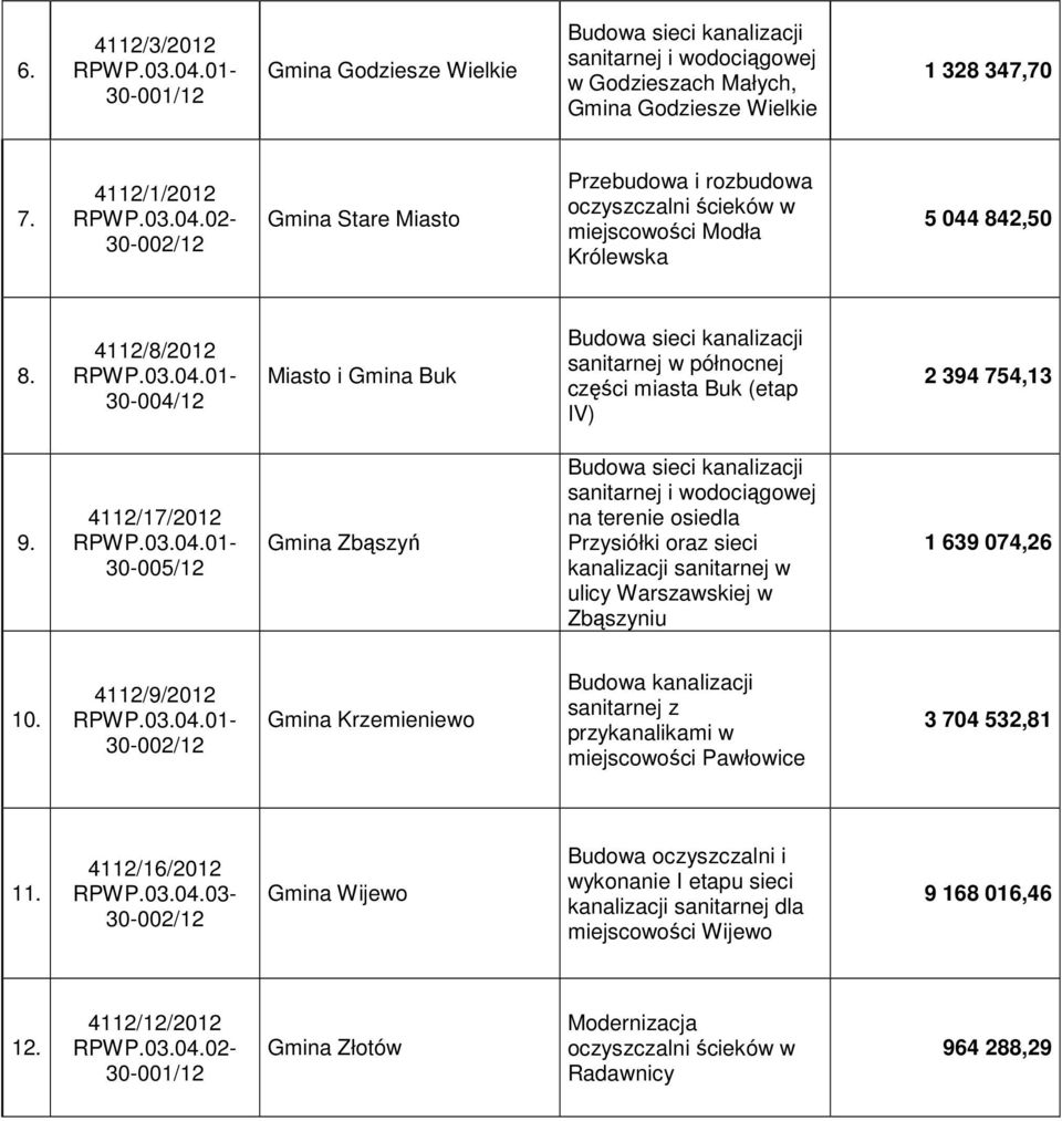 4112/8/2012 30-004/12 Miasto i Gmina Buk sanitarnej w północnej części miasta Buk (etap IV) 2 394 754,13 9.