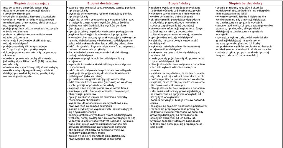 grawitacyjne, elektrostatyczne, magnetyczne) podaje przykłady oddziaływań zachodzących w życiu codziennym podaje przykłady skutków oddziaływań wżyciu codziennym obserwuje i porównuje skutki różnego