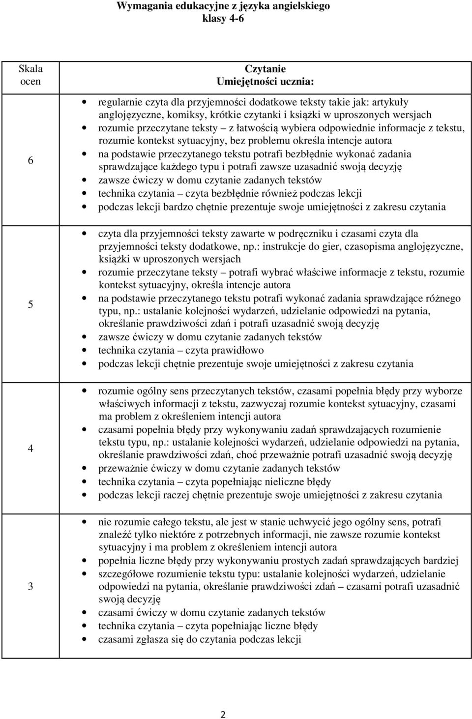 sprawdzające każdego typu i potrafi zawsze uzasadnić swoją decyzję zawsze ćwiczy w domu czytanie zadanych tekstów technika czytania czyta bezbłędnie również podczas lekcji podczas lekcji bardzo