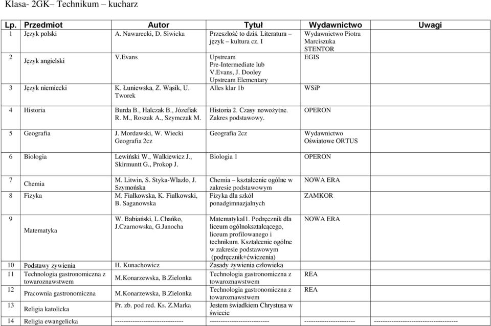 Wiecki 6 Biologia Lewiński W., Walkiewicz J., Skirmuntt G., Prokop J. M. Litwin, S. Styka-Wlazło, J. Chemia Szymońska 8 Fizyka M. Fiałkowska, K. Fiałkowski, B. Saganowska Historia 2. Czasy nowożytne.