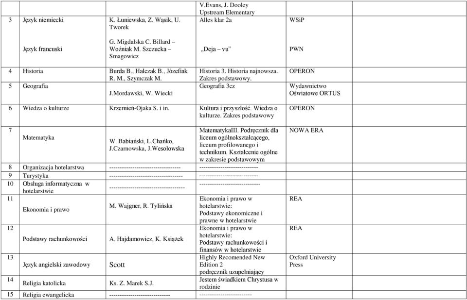 Geografia 3cz Wydawnictwo Oświatowe ORTUS 6 Wiedza o kulturze Krzemień-Ojaka S. i in. Kultura i przyszłość. Wiedza o kulturze. Zakres podstawowy W. Babiański, L.Chańko, J.Czarnowska, J.Wesołowska III.