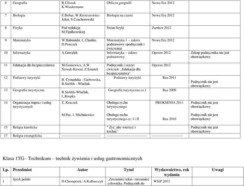 Ponczek 1 zakres podstawowy (podręcznik i ćwiczenia) 10 Informatyka A.Gawełek Informatyka zakres podstawowy Nowa Era 2012 Zakup podręcznika nie jest 11 Edukacja dla bezpieczeństwa M.Goniewicz, A.W.