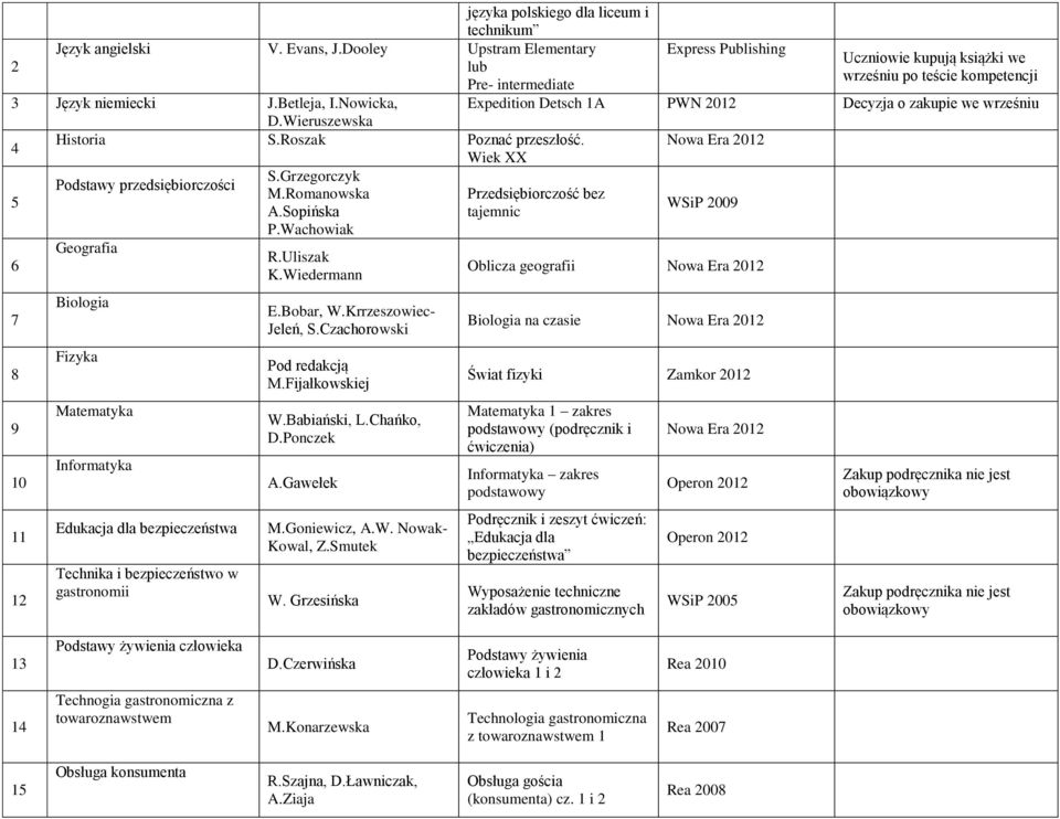 Nowicka, Expedition Detsch 1A PWN 2012 Decyzja o zakupie we wrześniu D.Wieruszewska 4 Historia S.Roszak Poznać przeszłość. Nowa Era 2012 Wiek XX S.Grzegorczyk Podstawy przedsiębiorczości M.