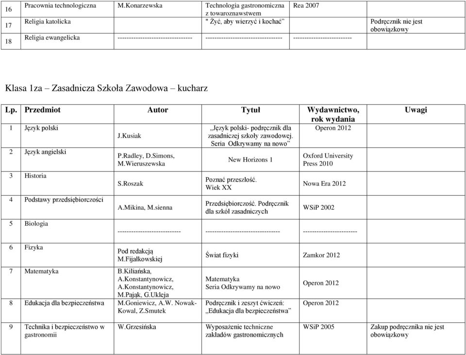 -------------------------- Klasa 1za Zasadnicza Szkoła Zawodowa kucharz Lp.