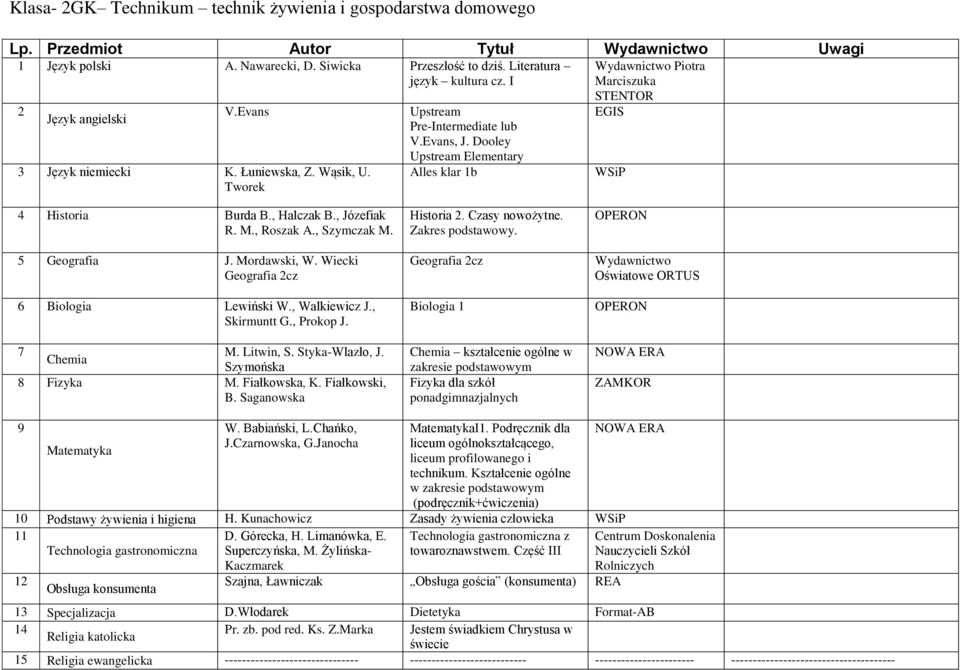 5 Geografia J. Mordawski, W. Wiecki 6 Biologia Lewiński W., Walkiewicz J., Skirmuntt G., Prokop J. M. Litwin, S. Styka-Wlazło, J. Chemia Szymońska 8 Fizyka M. Fiałkowska, K. Fiałkowski, B.