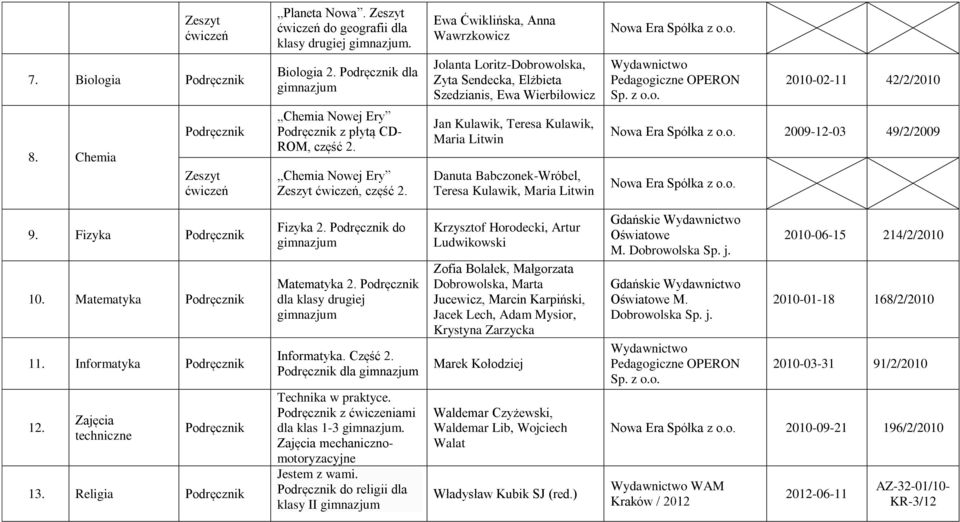 , część 2. Jan Kulawik, Teresa Kulawik, Maria Litwin Danuta Babczonek-Wróbel, Teresa Kulawik, Maria Litwin Nowa Era Spółka 2009-12-03 49/2/2009 Nowa Era Spółka 9. Fizyka 10. Matematyka 11.