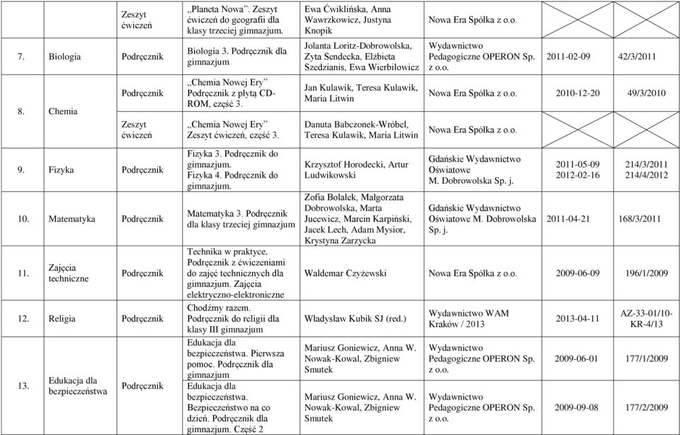 , część 3. Jan Kulawik, Teresa Kulawik, Maria Litwin Danuta Babczonek-Wróbel, Teresa Kulawik, Maria Litwin Nowa Era Spółka 2010-12-20 49/3/2010 Nowa Era Spółka 9. Fizyka 10. Matematyka 11.