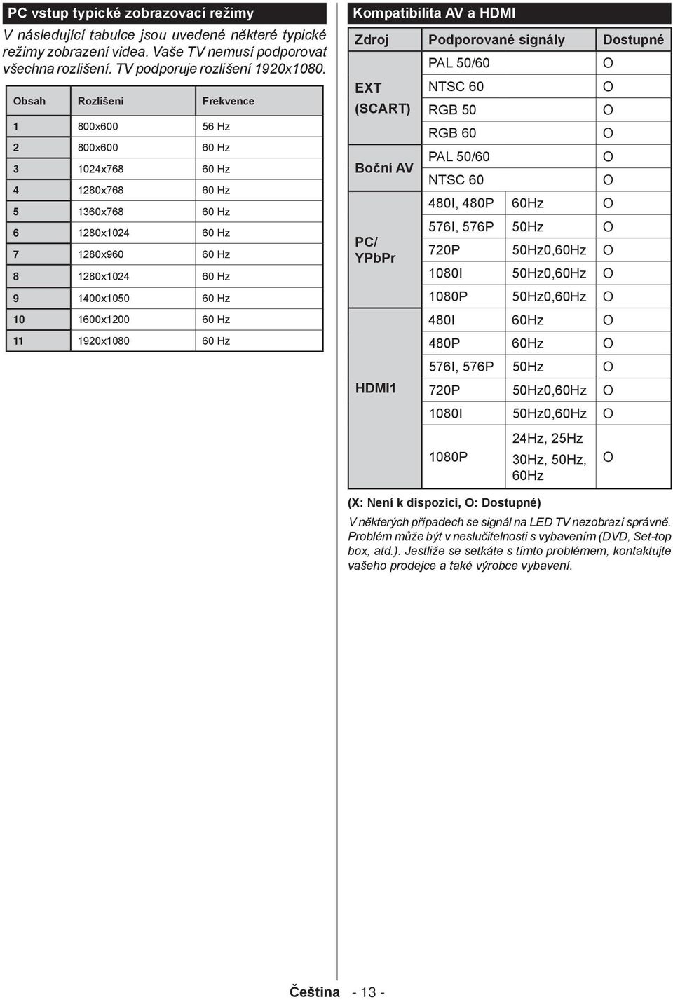 11 1920x1080 60 Hz Kompatibilita AV a HDMI Zdroj Podporované signály Dostupné EXT (SCART) Boční AV PC/ YPbPr HDMI1 PAL 50/60 NTSC 60 RGB 50 RGB 60 O O O O PAL 50/60 O NTSC 60 O 480I, 480P 60Hz O