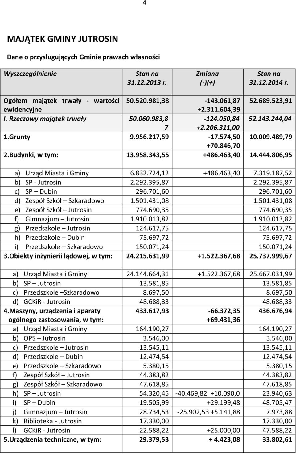 Budynki, w tym: 13.958.343,55 +486.463,40 14.444.806,95 a) Urząd Miasta i Gminy 6.832.724,12 +486.463,40 7.319.187,52 b) SP - Jutrosin 2.292.395,87 2.292.395,87 c) SP Dubin 296.701,60 296.