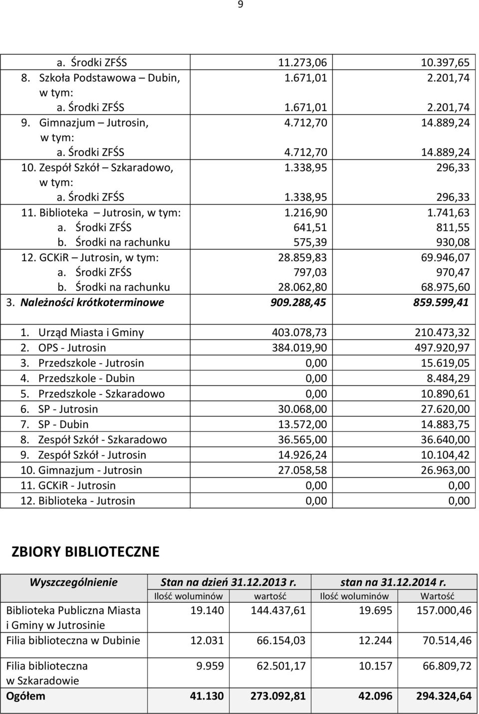 062,80 69.946,07 970,47 68.975,60 3. Należności krótkoterminowe 909.288,45 859.599,41 1. Urząd Miasta i Gminy 403.078,73 210.473,32 2. OPS - Jutrosin 384.019,90 497.920,97 3.