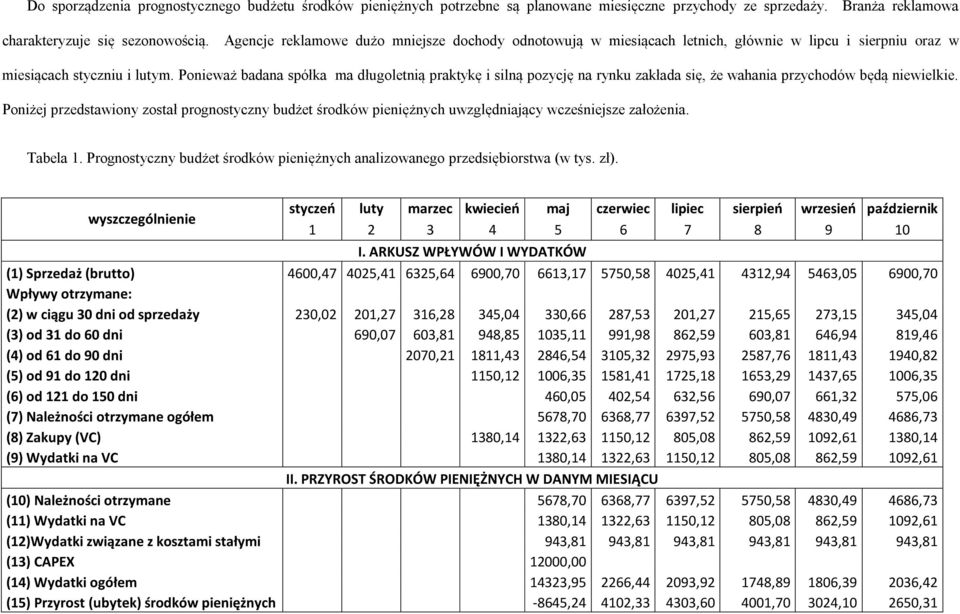 Ponieważ badana spółka ma długoletnią praktykę i silną pozycję na rynku zakłada się, że wahania przychodów będą niewielkie.