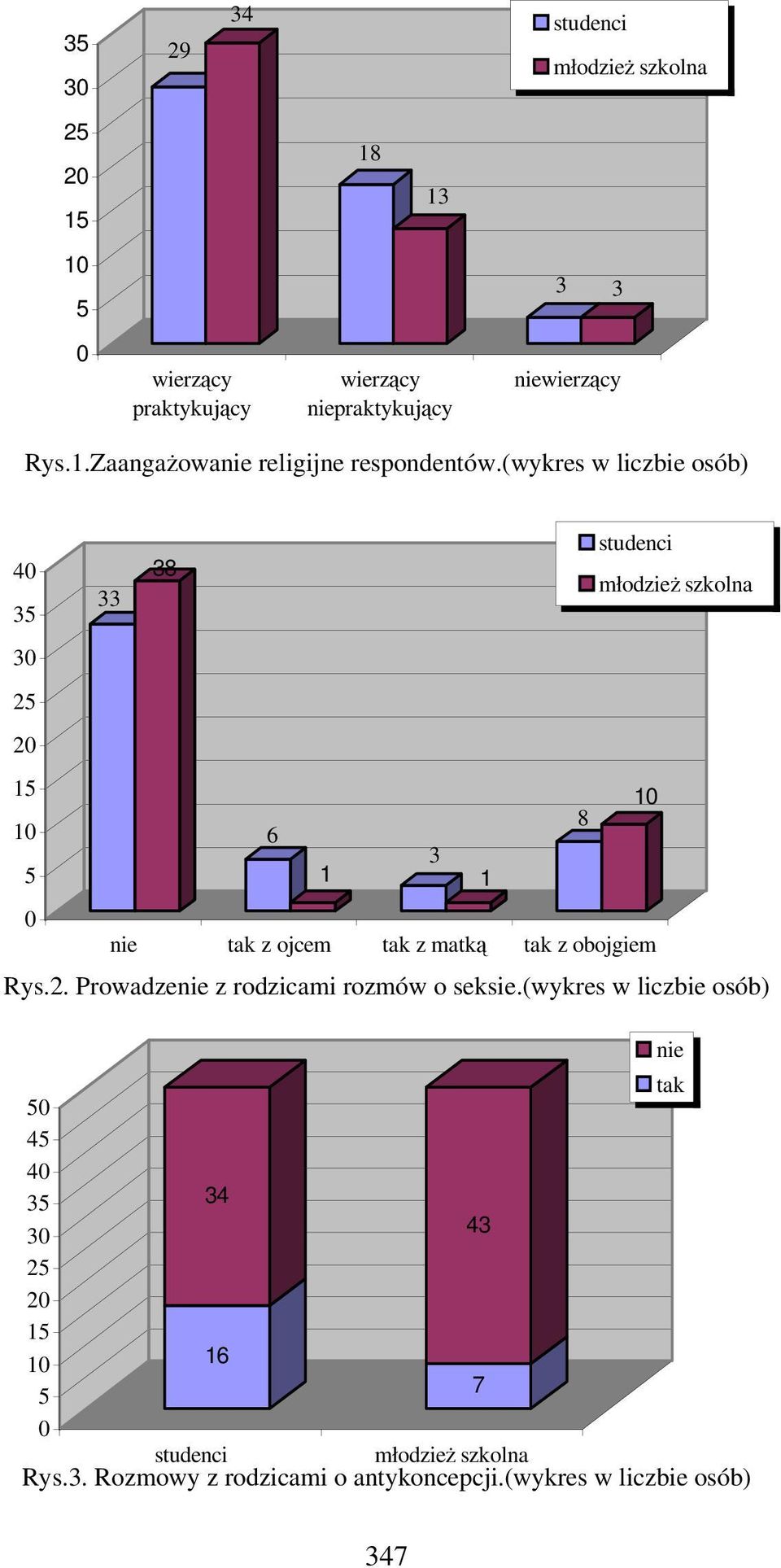 (wykres w liczbie osób) tak 50 45 40 35 34 30 43 25 20 15 16 5 7 0 studenci młodzież szkolna Rys.3. Rozmowy z rodzicami o antykoncepcji.