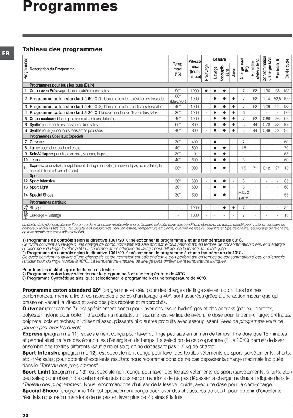 90 1000-7 62 1,90 68 155 2 Programme coton standard à 60 C (1): blancs et couleurs résistantes très sales. 60 (Max.