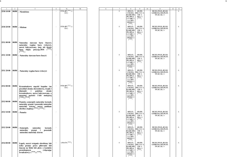 0 2511 10 00 00/80 Naturalny siarczan baru (baryt) 0 1032,CL, D,SM, CM,ES, TRCUD: 0; PG,SPG: EE: 0 0; CRI: 0 2511 20 00 00/80 Naturalny węglan baru (witeryt) 0 1032,CL, D,SM, CM,ES, TRCUD: 0; PG,SPG: