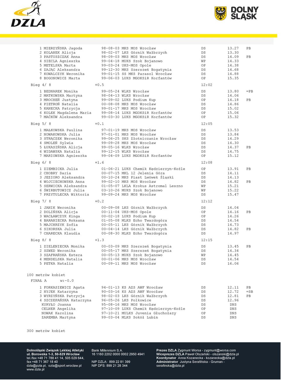 68 7 KOWALCZYK Weronika 99-01-15 SS MKS Parasol Wrocław DS 14.88 8 BOGONOWICZ Marta 99-06-03 LUKS MGOKSiR Korfantów OP 15.35 Bieg 4/ 8 +0.5 12:02 1 BEDNAREK Monika 99-05-24 WLKS Wrocław DS 13.