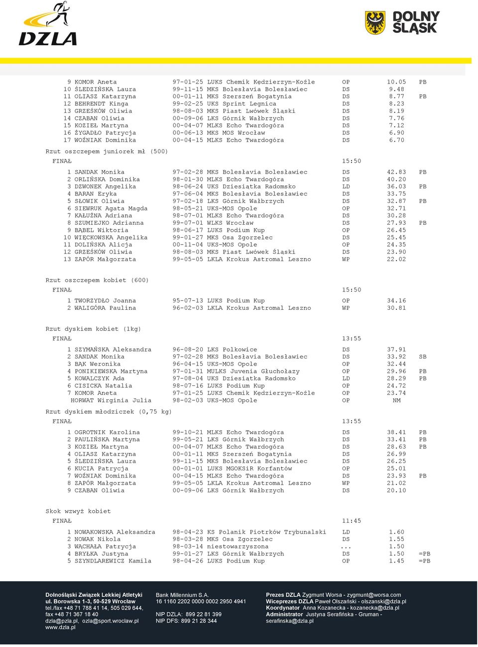 76 15 KOZIEŁ Martyna 00-04-07 MLKS Echo Twardogóra DS 7.12 16 ŻYGADŁO Patrycja 00-06-13 MKS MOS Wrocław DS 6.90 17 WOŹNIAK Dominika 00-04-15 MLKS Echo Twardogóra DS 6.