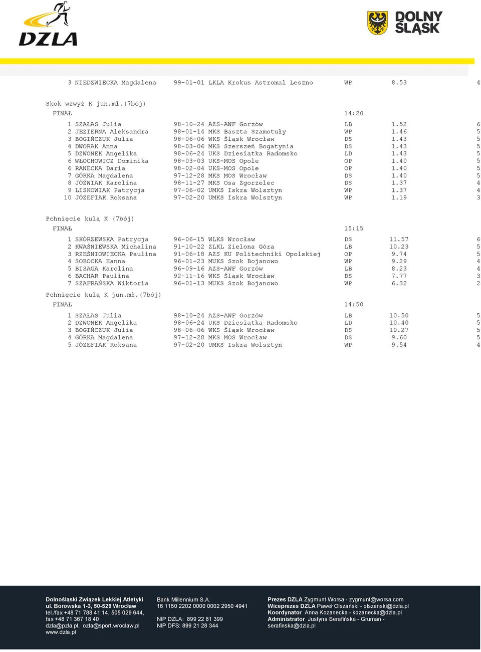 43 54 5 DZWONEK Angelika 98-06-24 UKS Dziesiątka Radomsko LD 1.43 54 6 WŁOCHOWICZ Dominika 98-03-03 UKS-MOS Opole OP 1.40 51 6 RANECKA Daria 98-02-04 UKS-MOS Opole OP 1.