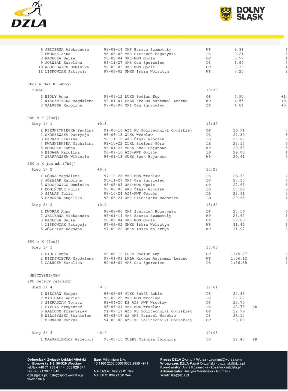 20 34 Skok w dal K (4bój) FINAŁ 13:30 1 BIOŁY Anna 99-08-12 LUKS Podium Kup OP 4.90 +1. 2 NIEDZWIECKA Magdalena 99-01-01 LKLA Krokus Astromal Leszno WP 4.55 +0.