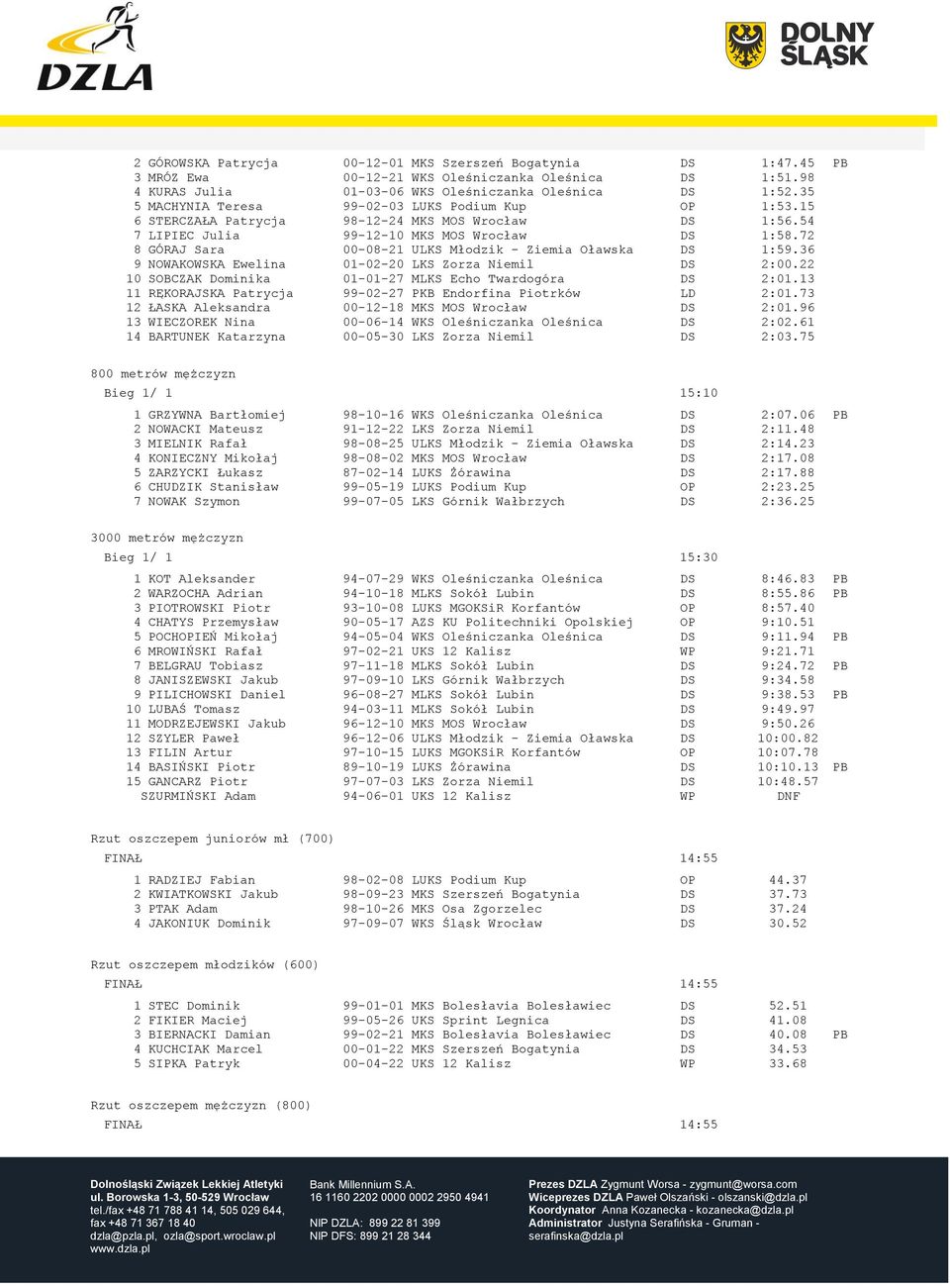 72 8 GÓRAJ Sara 00-08-21 ULKS Młodzik - Ziemia Oławska DS 1:59.36 9 NOWAKOWSKA Ewelina 01-02-20 LKS Zorza Niemil DS 2:00.22 10 SOBCZAK Dominika 01-01-27 MLKS Echo Twardogóra DS 2:01.