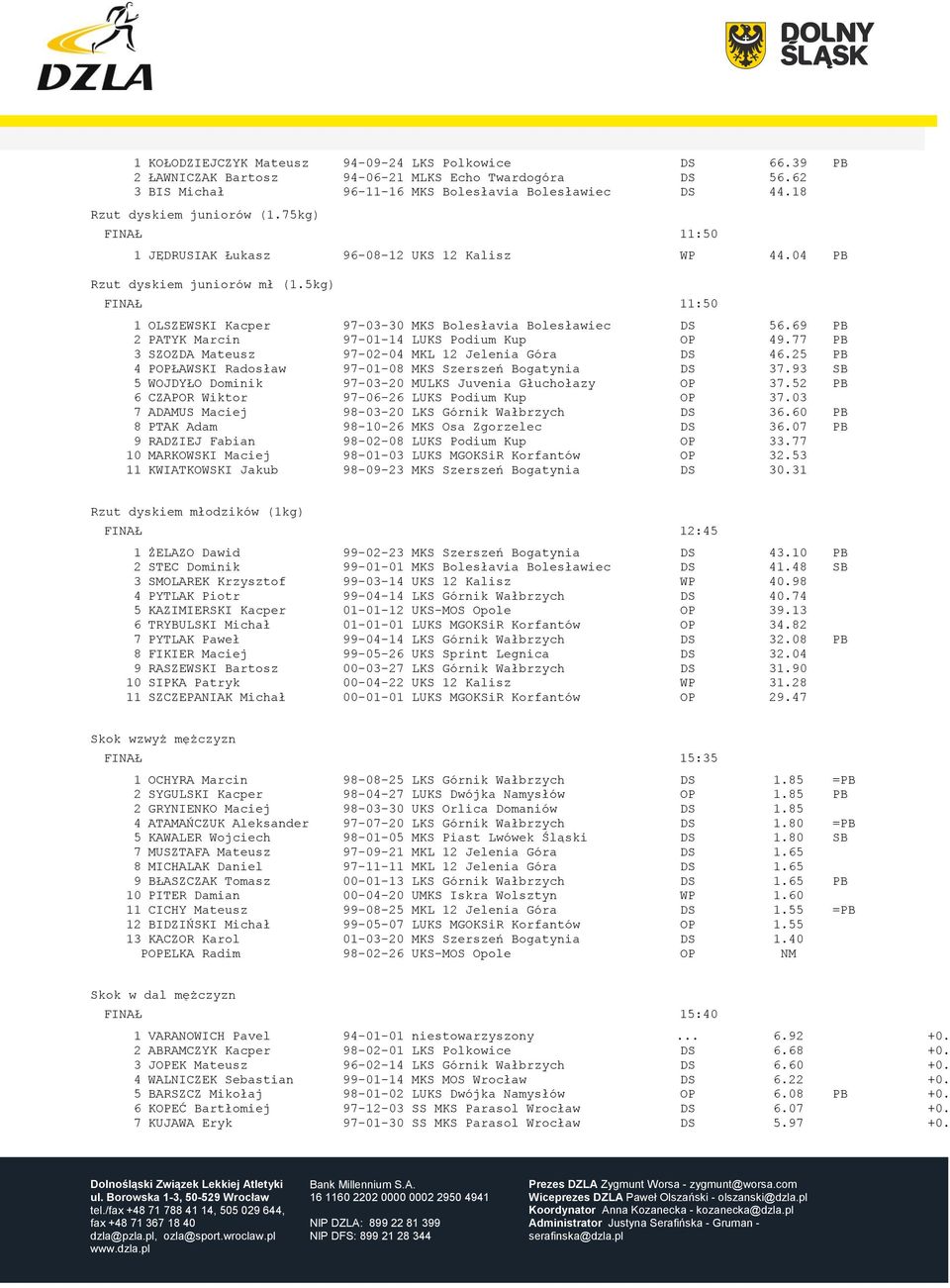 5kg) FINAŁ 11:50 1 OLSZEWSKI Kacper 97-03-30 MKS Bolesłavia Bolesławiec DS 56.69 PB 2 PATYK Marcin 97-01-14 LUKS Podium Kup OP 49.77 PB 3 SZOZDA Mateusz 97-02-04 MKL 12 Jelenia Góra DS 46.