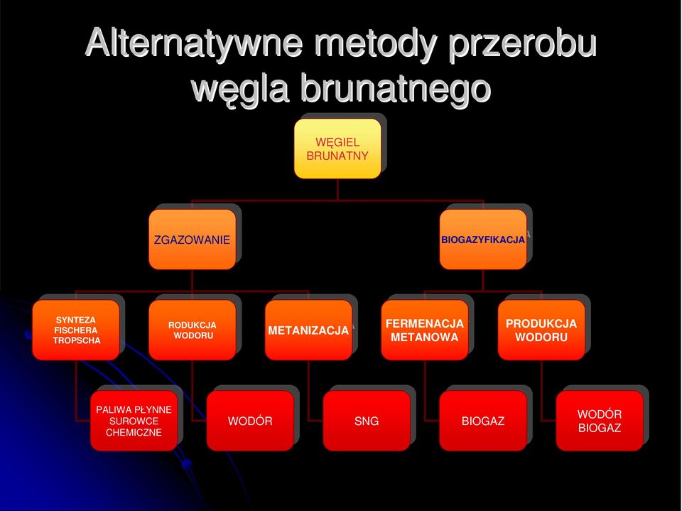 WODORU METANIZACJA METANIZACJA FERMENACJA FERMENACJA METANOWA METANOWA PRODUKCJA PRODUKCJA WODORU WODORU