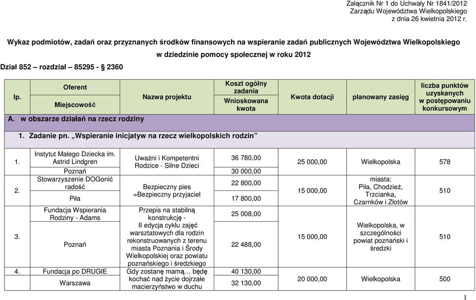 Oferent lp. Nazwa projektu Miejscowość A.