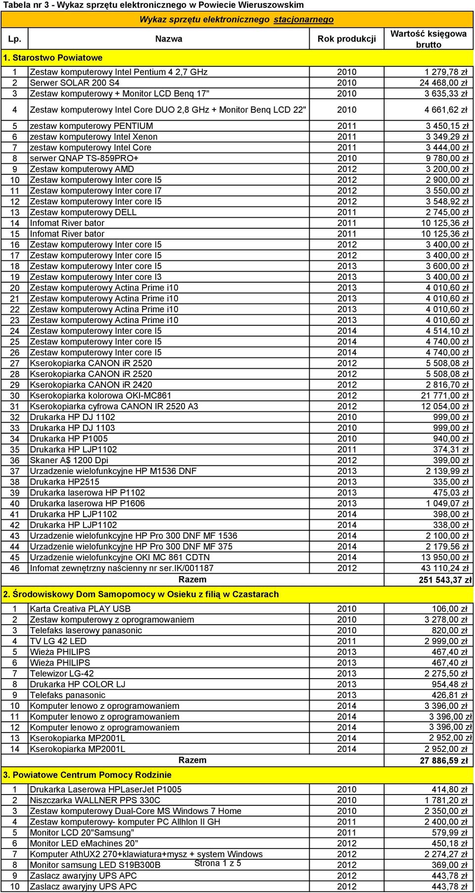 450,15 zł 6 zestaw komputerowy Intel Xenon 2011 3 349,29 zł 7 zestaw komputerowy Intel Core 2011 3 444,00 zł 8 serwer QNAP TS-859PRO+ 2010 9 780,00 zł 9 Zestaw komputerowy AMD 2012 3 200,00 zł 10