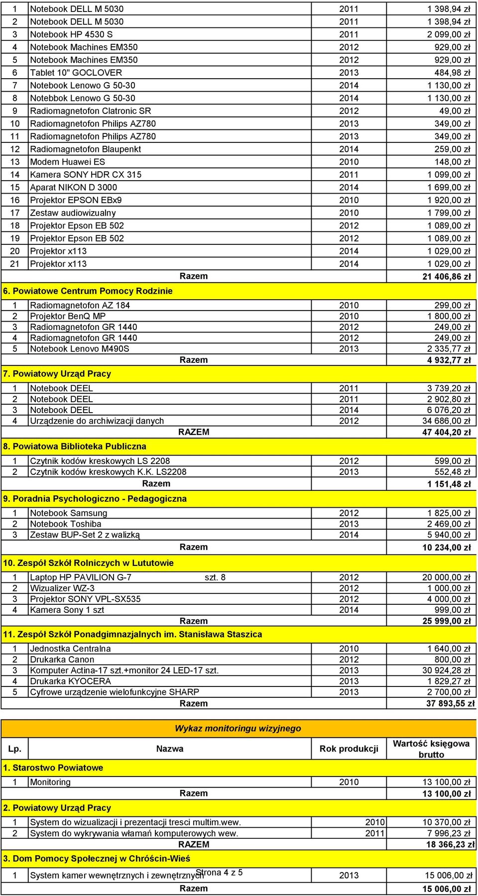 AZ780 2013 349,00 zł 11 Radiomagnetofon Philips AZ780 2013 349,00 zł 12 Radiomagnetofon Blaupenkt 2014 259,00 zł 13 Modem Huawei ES 2010 148,00 zł 14 Kamera SONY HDR CX 315 2011 1 099,00 zł 15 Aparat