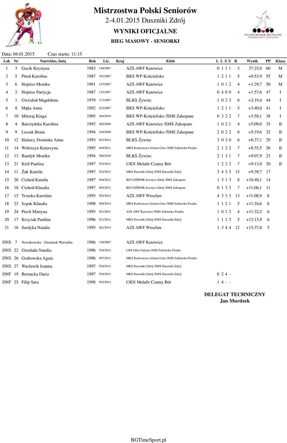 Hojnisz Monika 1991 147/2007 AZS AWF Katowice 1 0 1 2 4 +1:29,7 50 M 4 2 Hojnisz Patrycja 1987 135/2007 AZS AWF Katowice 0 4 0 0 4 +1:57,6 47 I 5 1 Gwizdoń Magdalena 1979 117/2007 BLKS Żywiec 1 0 2 3