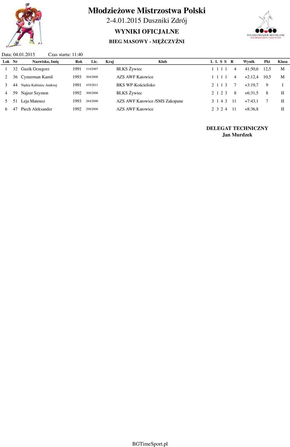 AWF Katowice 1 1 1 1 4 +2:12,4 10,5 M 3 44 Nędza Kubiniec Andrzej 1991 435/2011 BKS WP-Kościelisko 2 1 1 3 7 +3:19,7 9 I 4 59 Najzer Szymon 1992