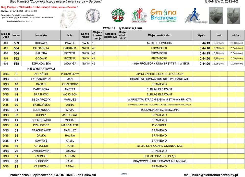 10:05 [] NIE WYSTARTOWALI DNS 2 AFTAŃSKI PRZEMYSŁAW LIPNO EXPERTS GROUP ŁOCHOCIN DNS 6 ŁYCZAKOWSKI JAN BRANIEWO GIMNAZJUM NR 2 W BRANIEWIE DNS 10 BARAN GRZEGORZ BRANIEWO DNS 12 BARTNICKA ANETTA