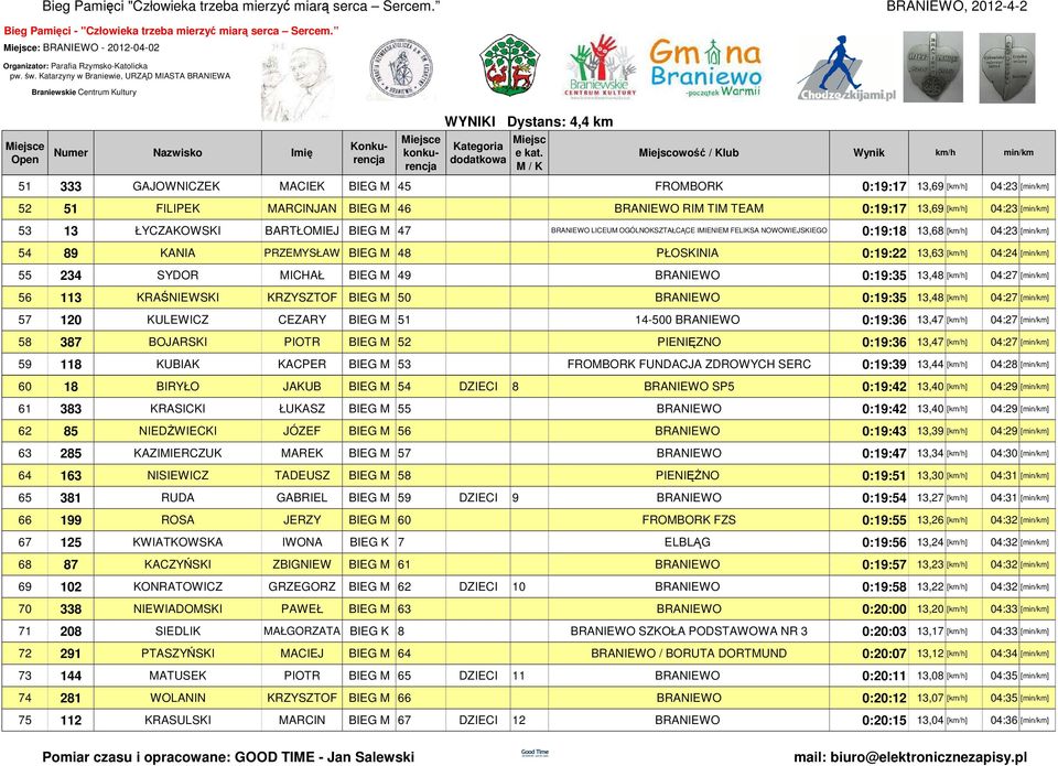 SYDOR MICHAŁ BIEG M 49 BRANIEWO 0:19:35 13,48 [] 04:27 [] 56 113 KRAŚNIEWSKI KRZYSZTOF BIEG M 50 BRANIEWO 0:19:35 13,48 [] 04:27 [] 57 120 KULEWICZ CEZARY BIEG M 51 14-500 BRANIEWO 0:19:36 13,47 []