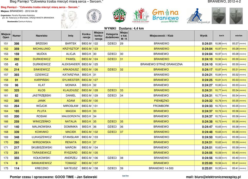 STRAś GRANICZNA 0:24:10 10,92 [] 05:30 [] 156 214 SINKIEWICZ ARKADIUSZ BIEG M 126 DZIECI 32 BRANIEWO 0:24:17 10,87 [] 05:31 [] 157 393 OZIEWICZ KATARZYNA BIEG K 31 BRANIEWO 0:24:21 10,84 [] 05:32 []