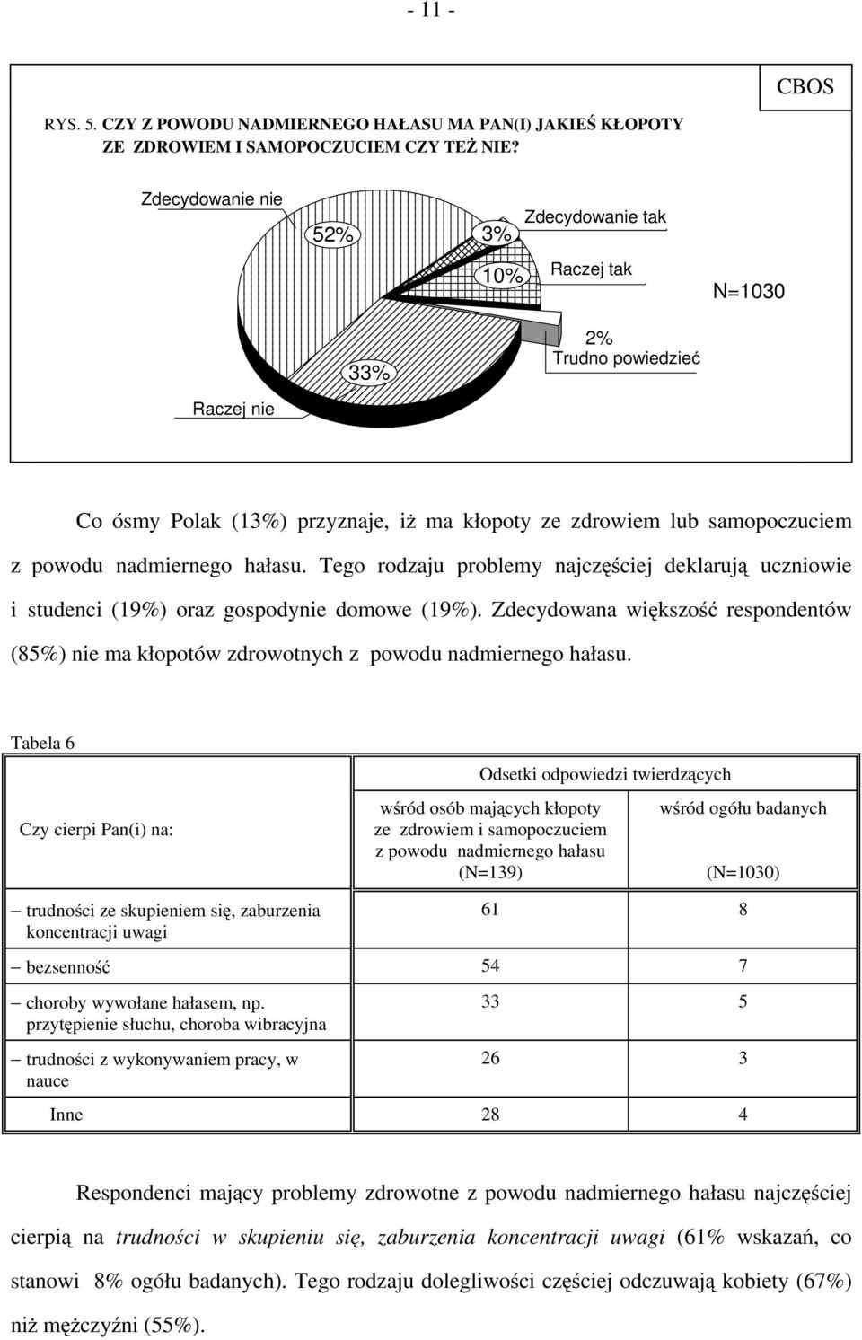 nadmiernego hałasu. Tego rodzaju problemy najczęściej deklarują uczniowie i studenci (19%) oraz gospodynie domowe (19%).