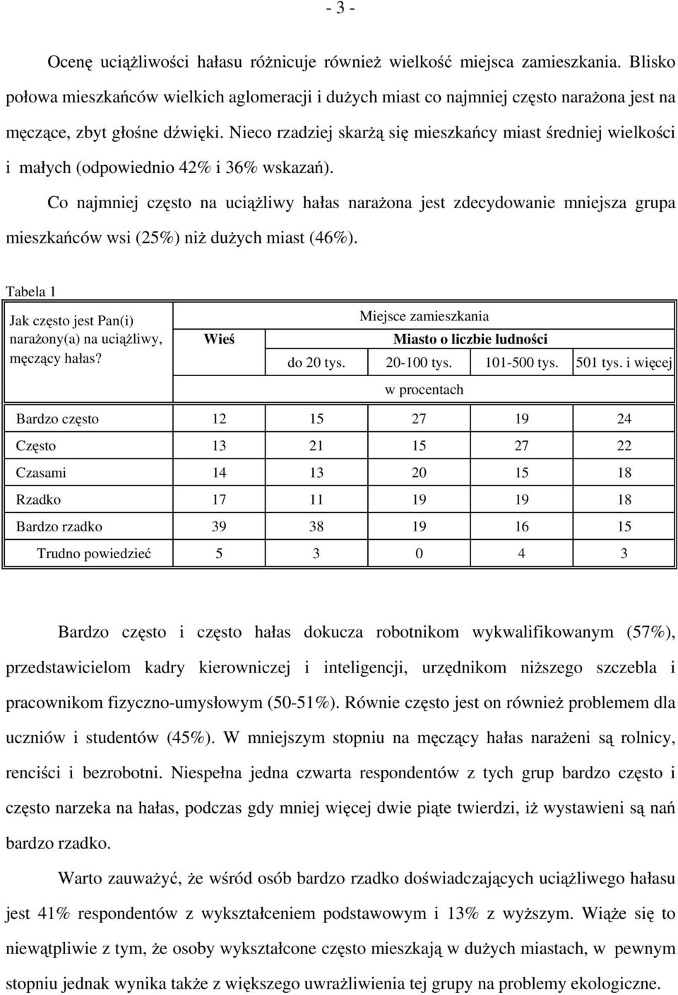 Nieco rzadziej skarżą się mieszkańcy miast średniej wielkości i małych (odpowiednio 42% i 36% wskazań).