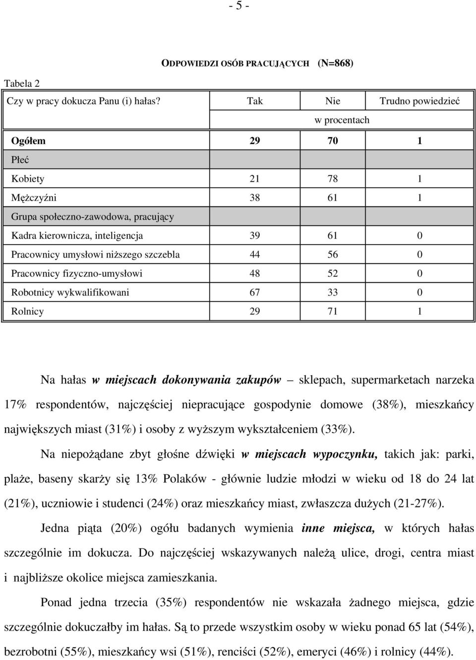 szczebla 44 56 0 Pracownicy fizyczno-umysłowi 48 52 0 Robotnicy wykwalifikowani 67 33 0 Rolnicy 29 71 1 Na hałas w miejscach dokonywania zakupów sklepach, supermarketach narzeka 17% respondentów,