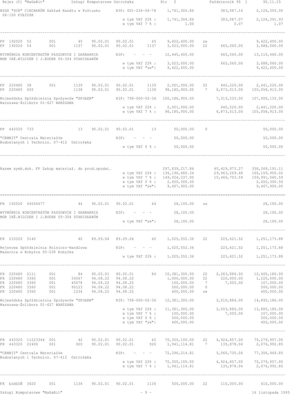 00 22 665,060.00 3,688,060.00 WYTWÓRNIA KONCENTRATÓW PASZOWYCH I GARBARNIA NIP - - - 12,445,400.00 665,060.00 13,110,460.00 MGR IN.WILCZEK I J.BUDEK 05-304 STANISŁAWÓW w tym VAT 22% 3,023,000.