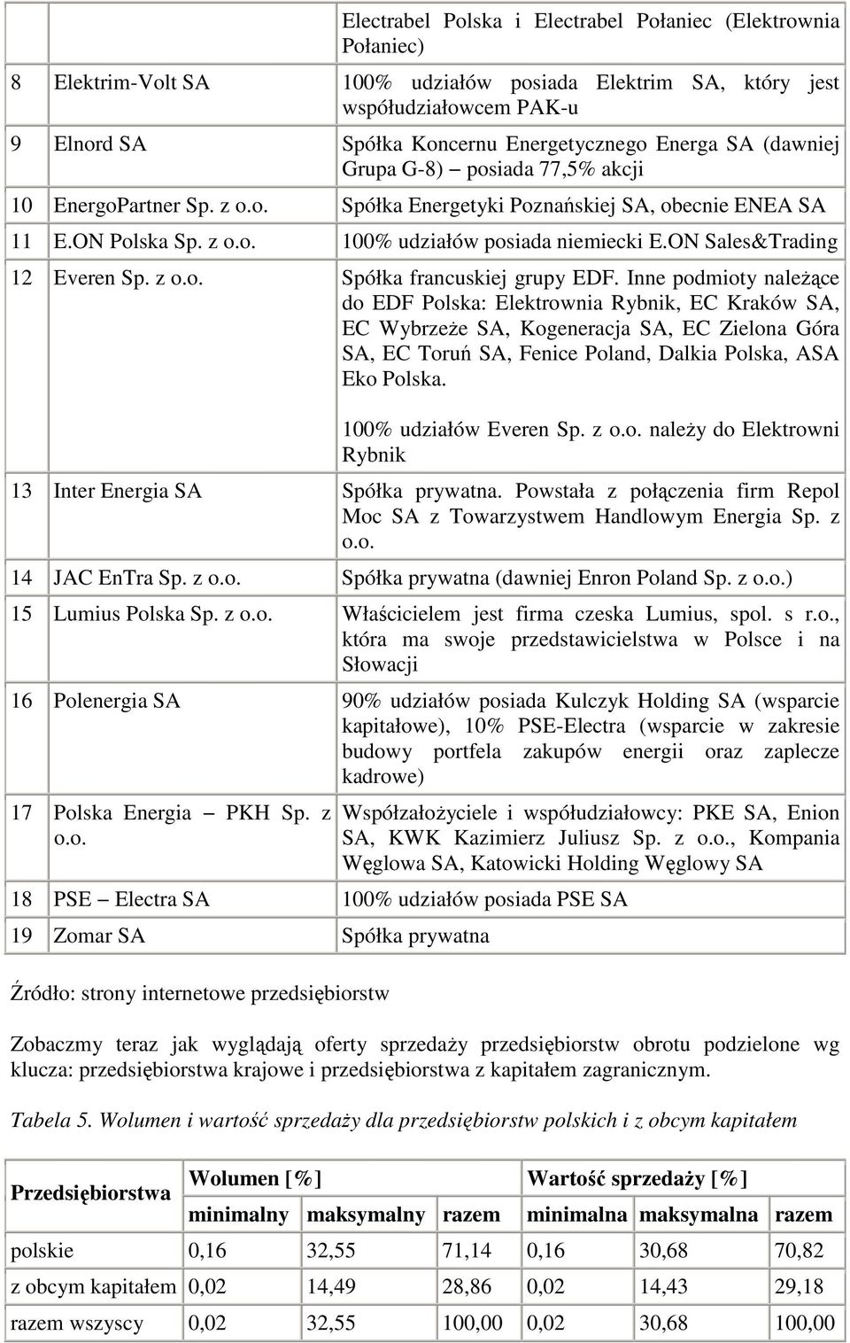 ON Sales&Trading 12 Everen Sp. z o.o. Spółka francuskiej grupy EDF.