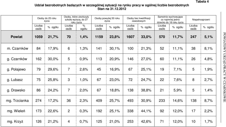 jedno dziecko do 18 roku życia Niepełnosprawni Powiat 1059 21,7% 70 1,4% 1159 23,8% 1607 33,0% 570 11,7% 247 5,1% m. Czarnków 84 17,9% 6 1,3% 141 30,1% 100 21,3% 52 11,1% 38 8,1% g.