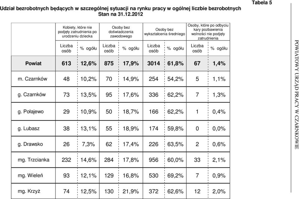 nie podjęły zatrudnienia Powiat 613 12,6% 875 17,9% 3014 61,8% 67 1,4% m. Czarnków 48 10,2% 70 14,9% 254 54,2% 5 1,1% g. Czarnków 73 13,5% 95 17,6% 336 62,2% 7 1,3% g.