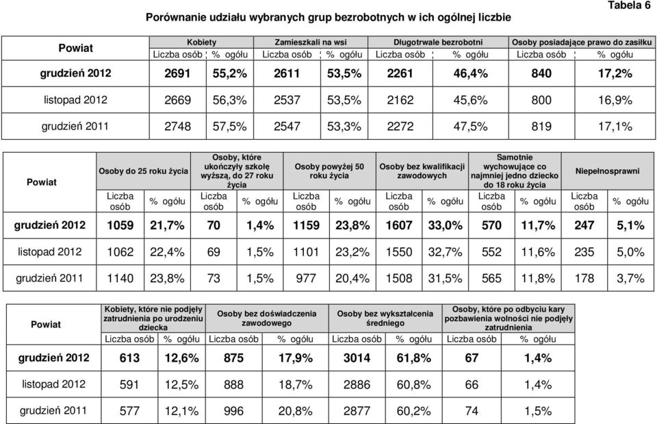 szkołę wyższą, do 27 roku życia Osoby powyżej 50 roku życia Osoby bez kwalifikacji zawodowych Samotnie wychowujące co najmniej jedno dziecko do 18 roku życia Niepełnosprawni grudzień 2012 1059 21,7%