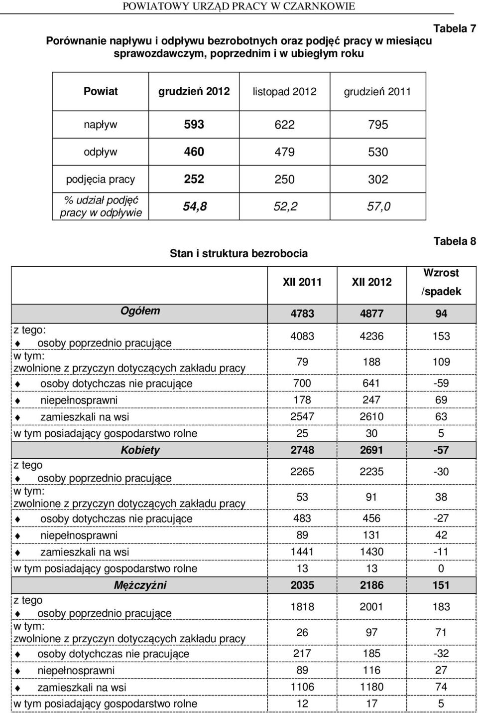 poprzednio pracujące 4083 4236 153 w tym: zwolnione z przyczyn dotyczących zakładu pracy 79 188 109 osoby dotychczas nie pracujące 700 641-59 niepełnosprawni 178 247 69 zamieszkali na wsi 2547 2610