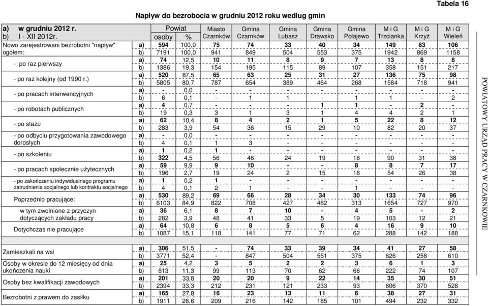 programu zatrudnienia socjalnego lub kontraktu socjalnego Poprzednio pracujące: w tym zwolnione z przyczyn dotyczących zakładu pracy Dotychczas nie pracujące Zamieszkali na wsi Osoby w okresie do 12