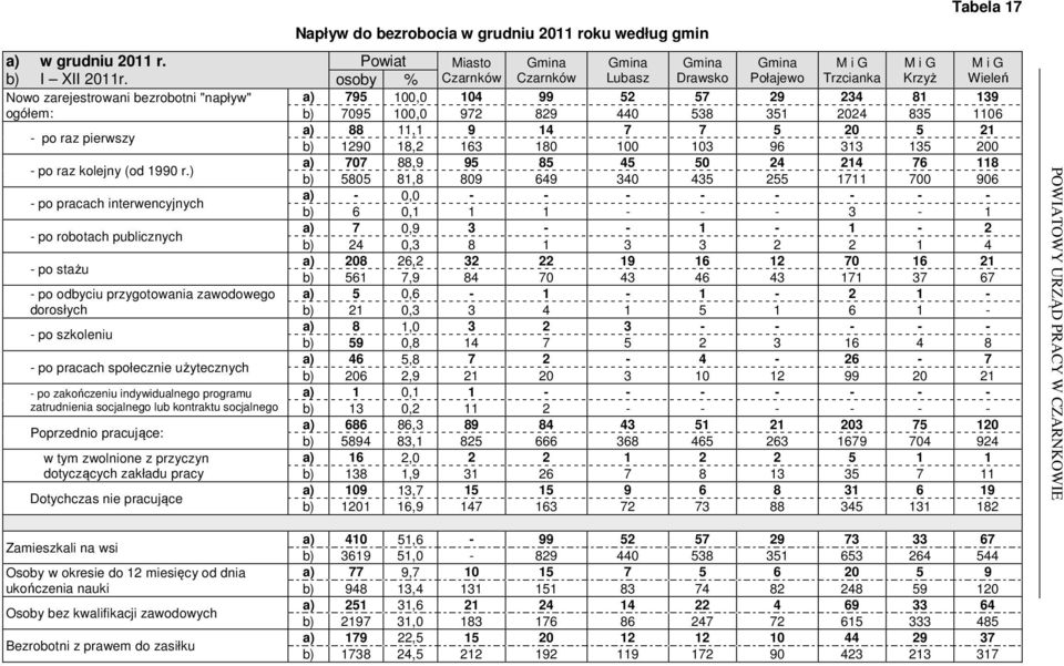 programu zatrudnienia socjalnego lub kontraktu socjalnego Poprzednio pracujące: w tym zwolnione z przyczyn dotyczących zakładu pracy Dotychczas nie pracujące Zamieszkali na wsi Osoby w okresie do 12