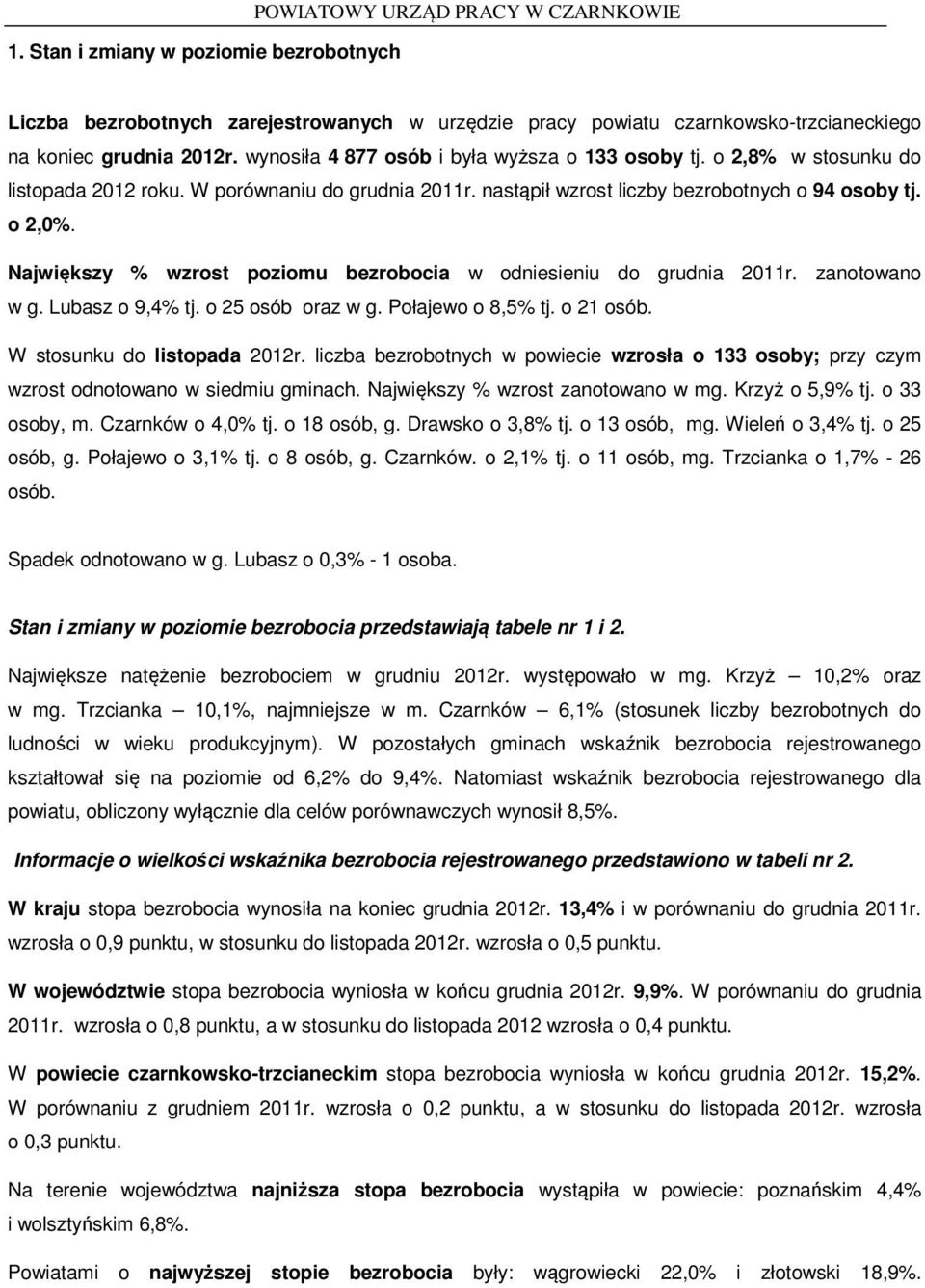 Największy % wzrost poziomu bezrobocia w odniesieniu do grudnia 2011r. zanotowano w g. Lubasz o 9,4% tj. o 25 oraz w g. Połajewo o 8,5% tj. o 21. W stosunku do listopada 2012r.