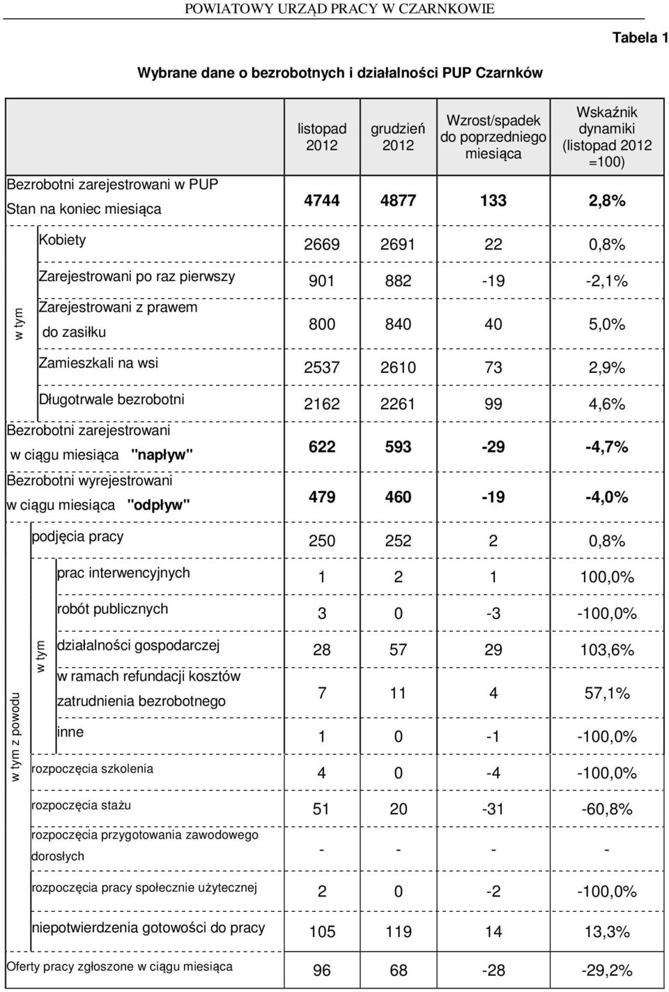 2537 2610 73 2,9% Długotrwale bezrobotni 2162 2261 99 4,6% Bezrobotni zarejestrowani w ciągu miesiąca "napływ" Bezrobotni wyrejestrowani w ciągu miesiąca "odpływ" 622 593-29 -4,7% 479 460-19 -4,0%