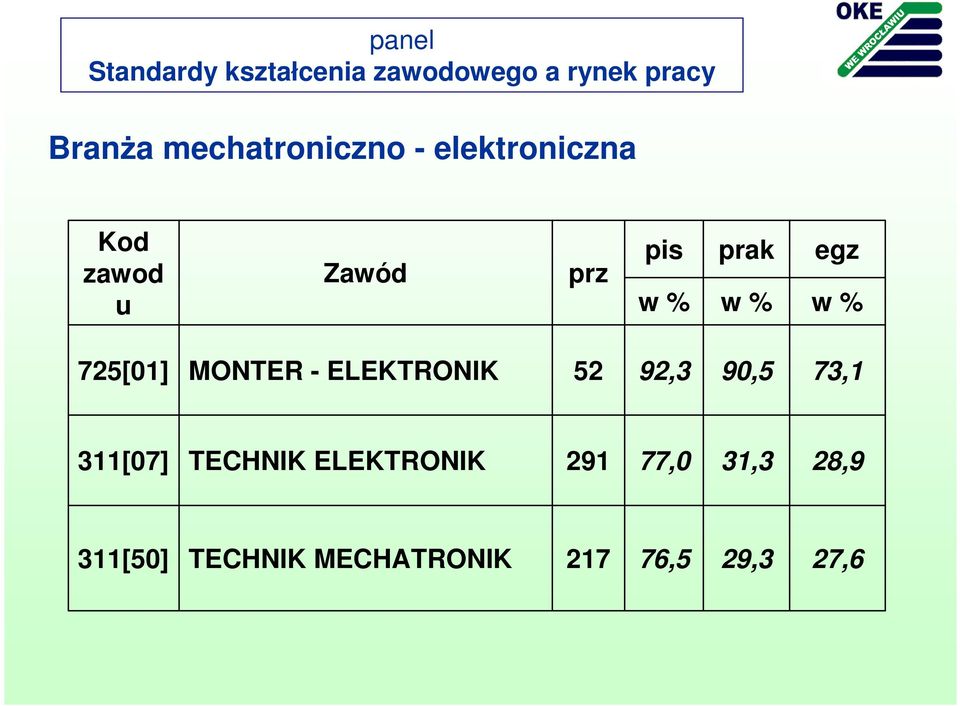 52 92,3 90,5 73,1 311[07] TECHNIK ELEKTRONIK 291