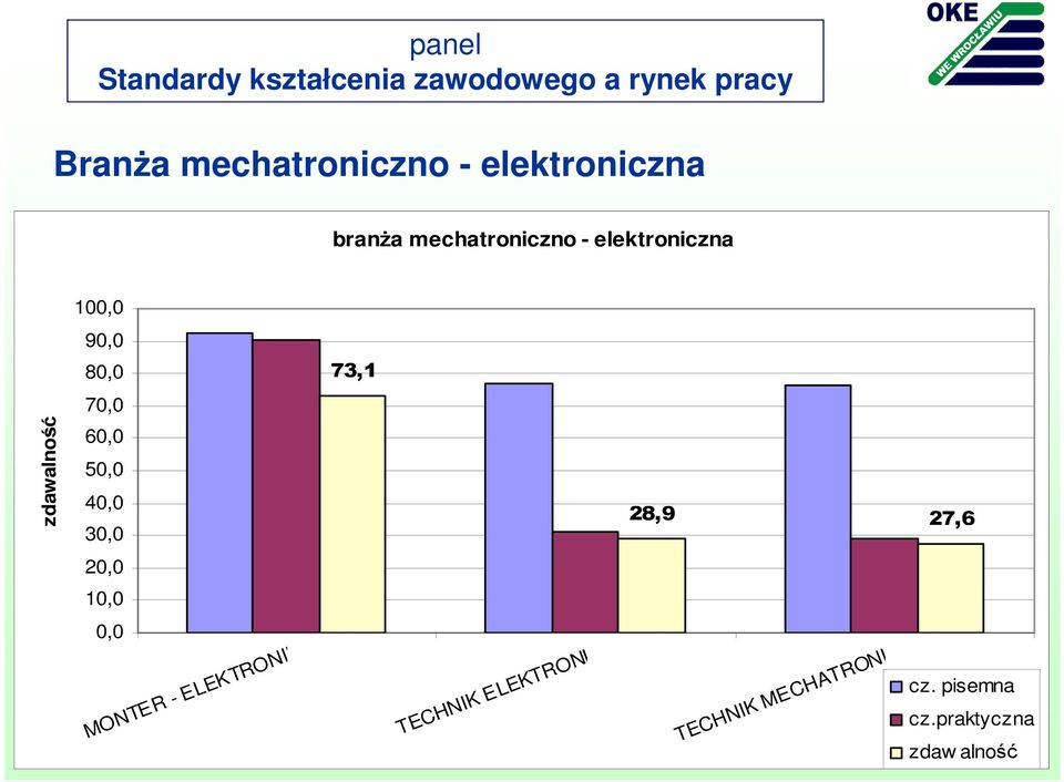 30,0 28,9 27,6 20,0 10,0 0,0 MONTER - ELEKTRONIK TECHNIK