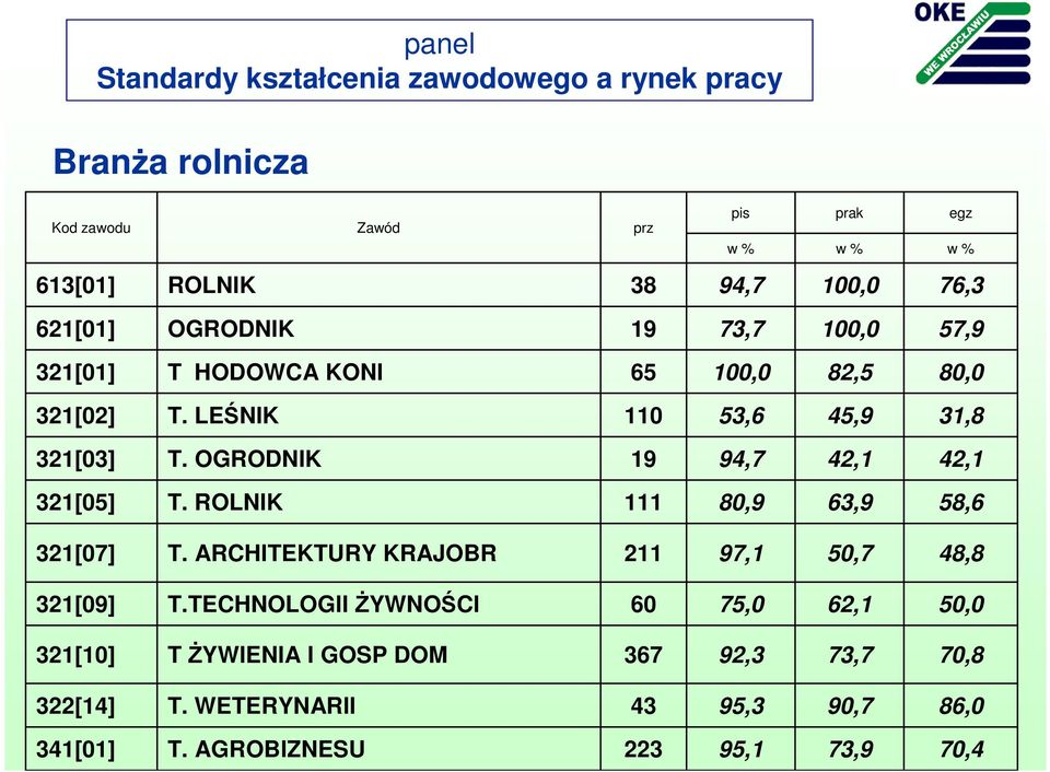 ROLNIK 111 80,9 63,9 58,6 321[07] T. ARCHITEKTURY KRAJOBR 211 97,1 50,7 48,8 321[09] T.